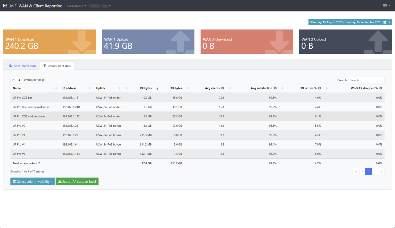 UniFi WAN and client usage reporting — Access point stats tab with per-AP RX/TX bytes, average clients, satisfaction, TX retries, and Wi-Fi drops.