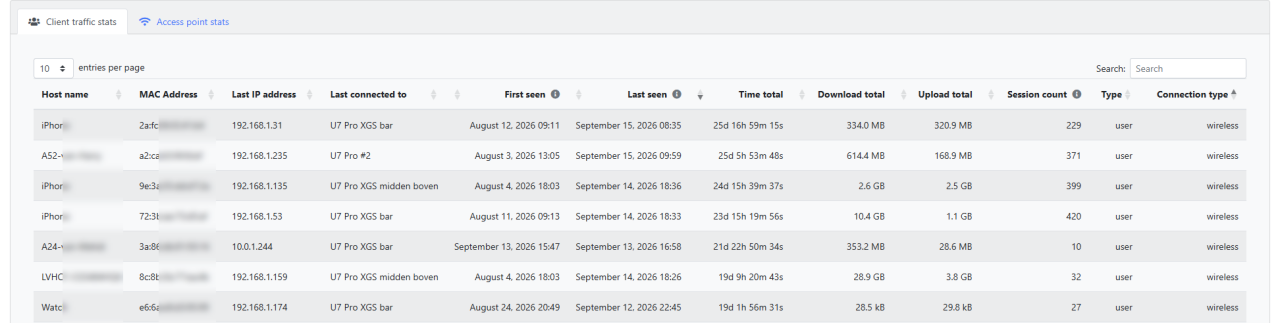 UniFi WAN and client usage reporting — Client traffic table showing the new Last connected to and Session count columns.